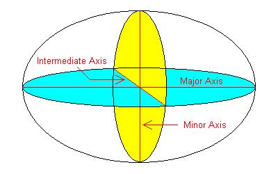 The shortest direction, perpendicular to the major axis, is called the minor axis.