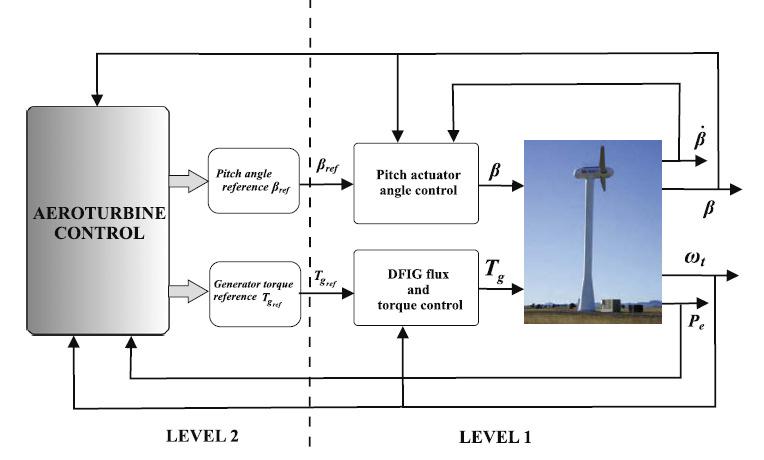 Wind Turbine Control System Outer Loop (slow time response) Aerodynamics Mechanical Subsystems (Drive Train and Structure) Inner Loop (fast time response) Power