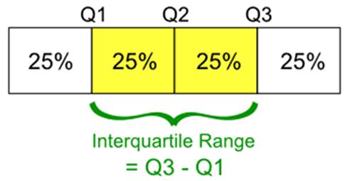 Interquartile Range (IQR) How to Calculate Quartiles To calculate the quartiles: 1)Arrange the observations in increasing order and locate the median M.