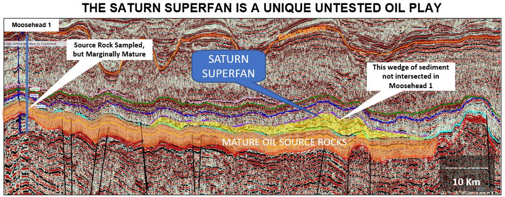 For personal use only PEL 87 Oil Potential - Saturn Superfan Good quality 2D seismic data totalling over 2,800 line km, regional well information including the Moosehead -1 well (drilled on an
