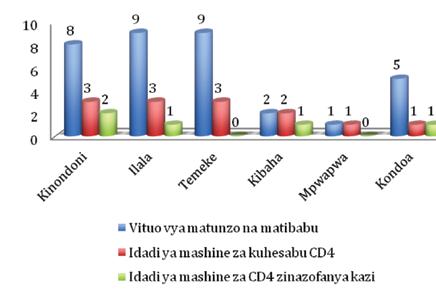 Umbo na. 4: Vituo vya afya vyenye VMM na mashine za kuhesabu CD4 nzima c.