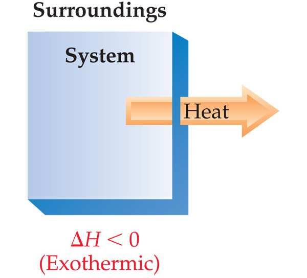 Exchange of Heat between System and Surroundings When heat is absorbed by the system from the surroundings,