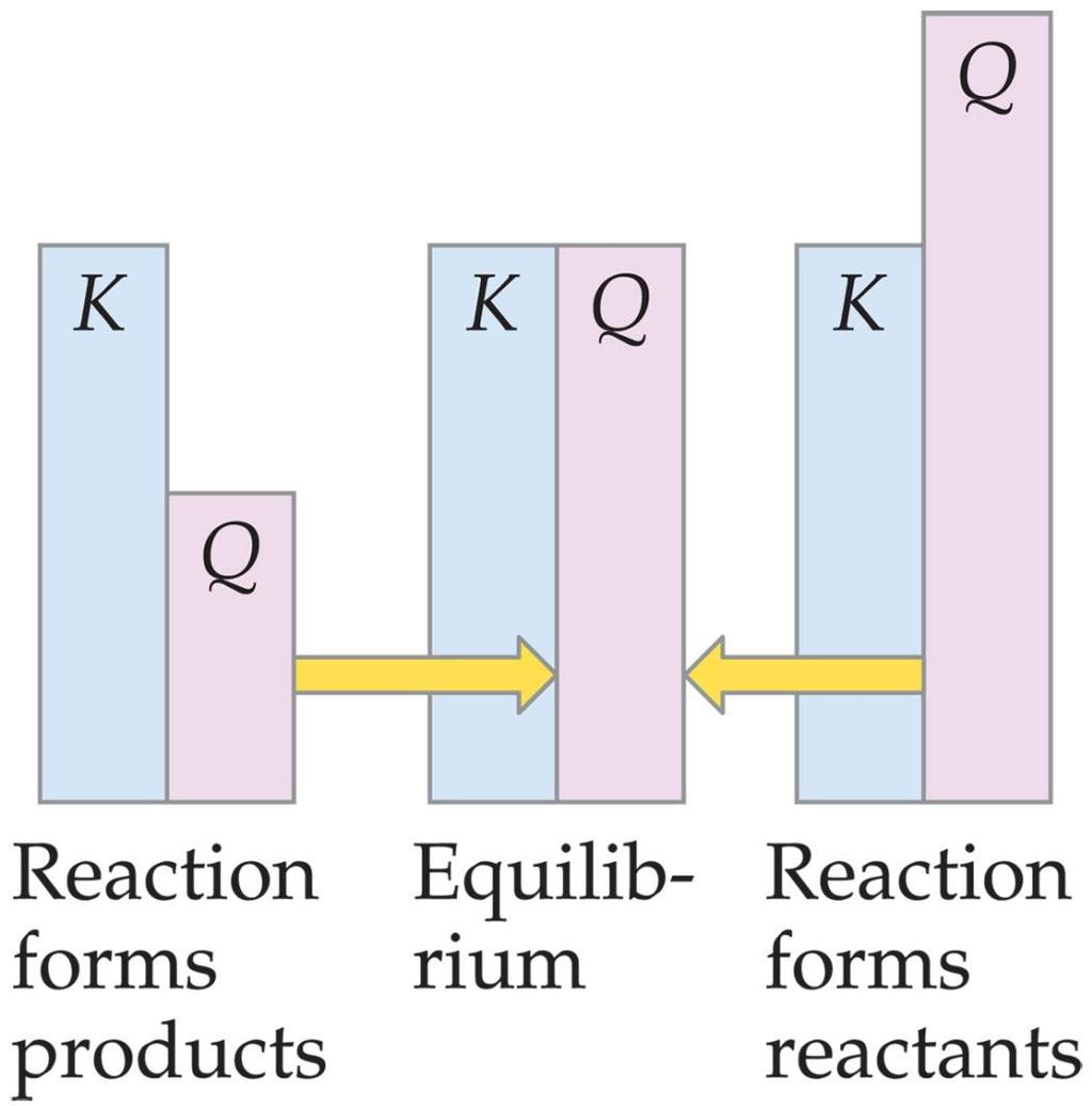 If Q < K, there is too much reactant,