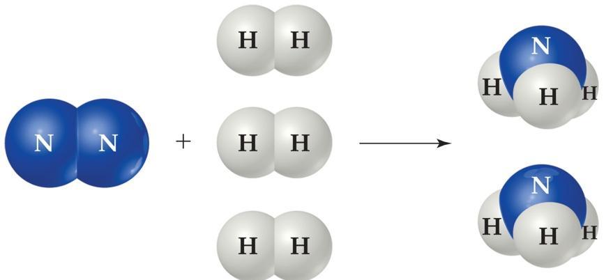 The Haber Process Adding a reactant or product shifts the equilibrium away from the