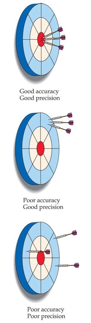 Accuracy versus Precision Accuracy refers to the proximity of a measurement to the true