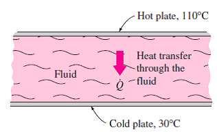 heating or cooling of the fluid the process is called as natural or free convection. Fig. 1. Heat transfer through a fluid sandwiched between two parallel plates.