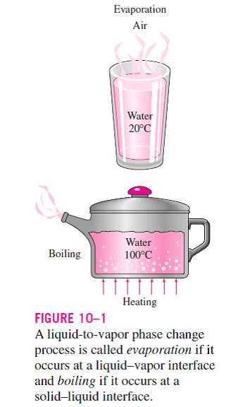 Boiling, on the other hand, occurs at the solid liquid interface when a liquid is
