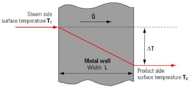 Heat transfer by conduction through a simple plane wall A good way to start is by looking at the simplest possible case, a metal wall with uniform thermal properties and specified surface