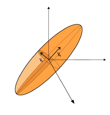 Principal component analysis, data are described by an ellipsoid.