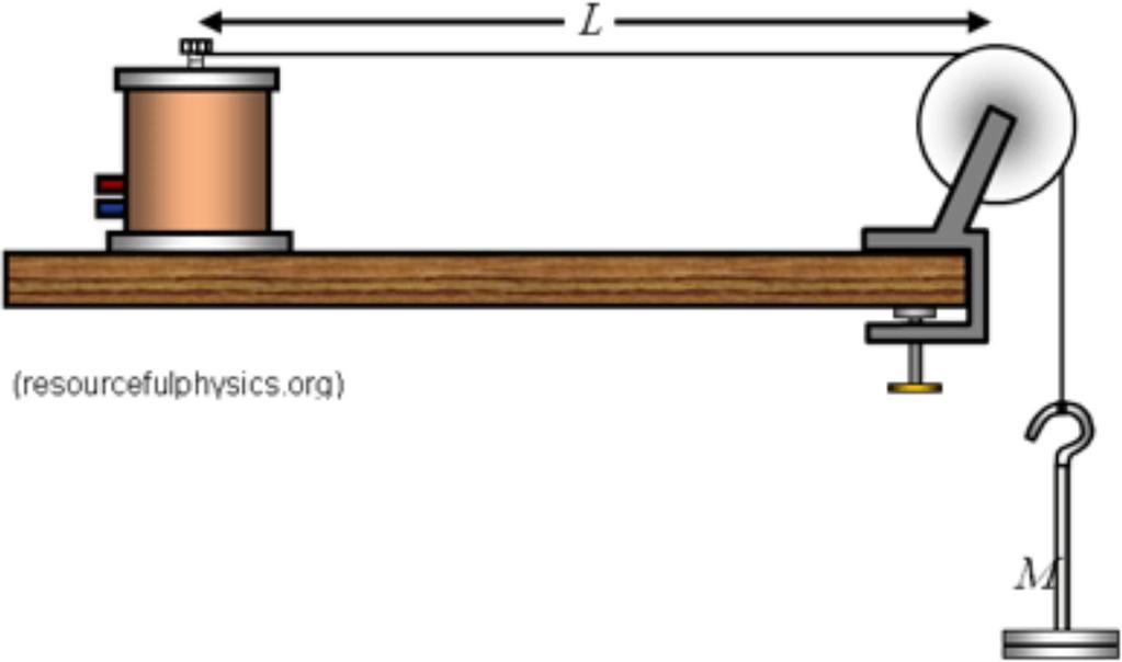 2. As shown in the figure, a weight is attached to the end of a string draped over a pulley; the other end of the string is attached to a mechanical oscillator with a set frequency f = 80.0 Hz.