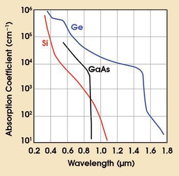 Measuring the Band Gap Energy by Light Absorption ree electron photons photon energy: h v > E g E g E c E v ree hole E g can be determined rom the minimum energy (hn) o