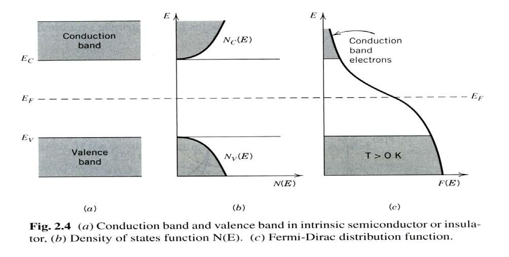 Concentration of Intrinsic Electron and Holes In defect concentration.