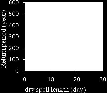 Fig. 1. Return period s m- day dry spell length 4. CONCLUSIONS Markov Chain model has been fitted to daily rainfall data to obtain sequences of dry and wet spells during the monsoon season.