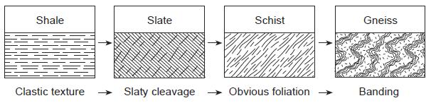 Practice Test Rocks and Minerals 28. The diagram below indicates physical changes that accompany the conversion of shale to gneiss. Which geologic process is occurring to cause this conversion?