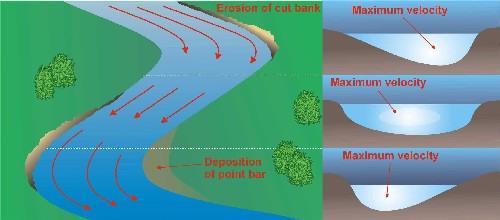 Erosion and Deposition Erosion removal of rock and soil from its original location Erosion can be performed by water, wind, glaciers, ocean currents and waves.