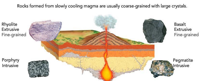Igneous Form when magma or lava cools and