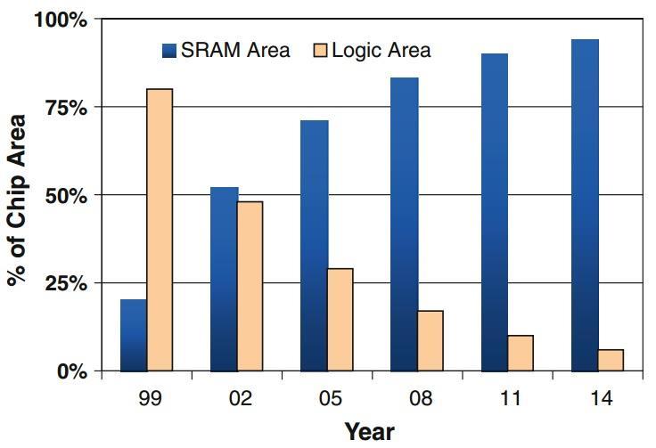 A case study: Advanced SRAM 75% of the die area occupied by SRAMs Key enabler for logic technology scaling Ref: Springer Book on Nanometer Variation