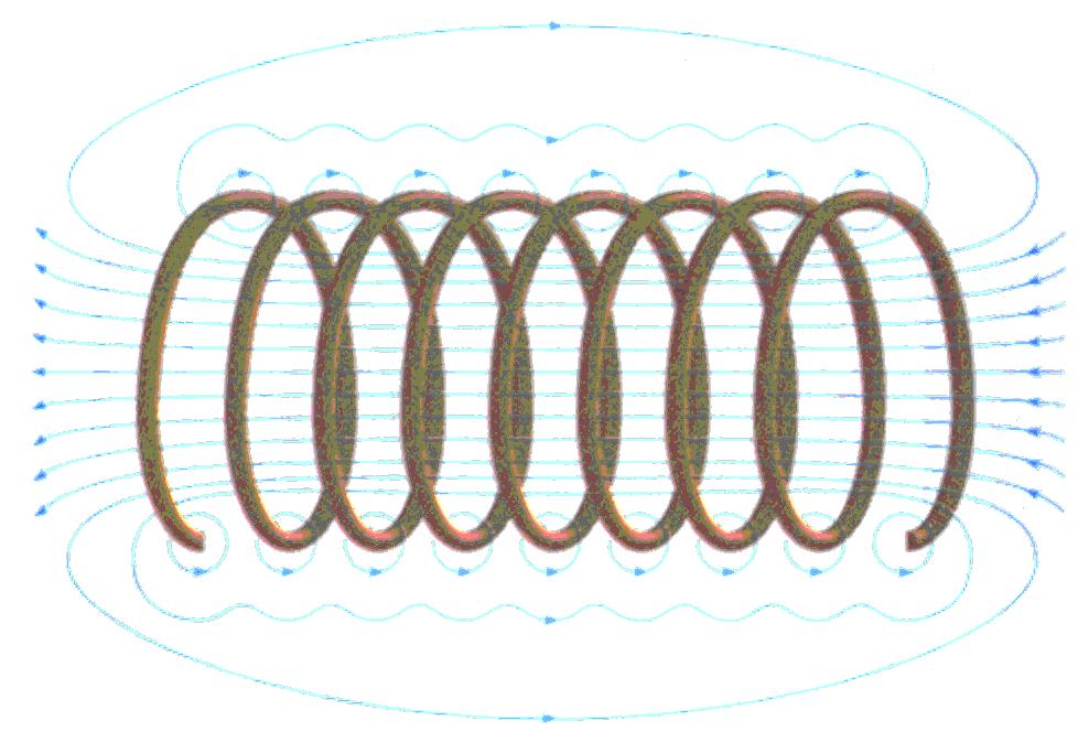 B Fields in Loops and Coils A loop of wire with N turns has a B field (at the center): B = N µ 0 I 2R A solenoid is a coil wound in a