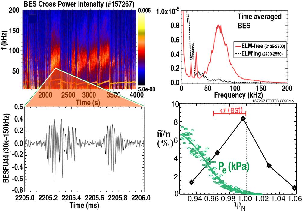 Beam Emission Spectroscopy Shows Large Fluctuations in the Edge Region--Bursty Chirping Mode (BCM) Coherent fluctuations 7 khz Bursty behavior also exhibits frequency