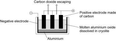 24 Chemistry questions 9 Read the information in the and then answer the question. Aluminium is made by the electrolysis of aluminium oxide.
