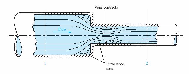 In a sudden contraction, flow contracts from point 1 to point 1', forming a vena contraction.