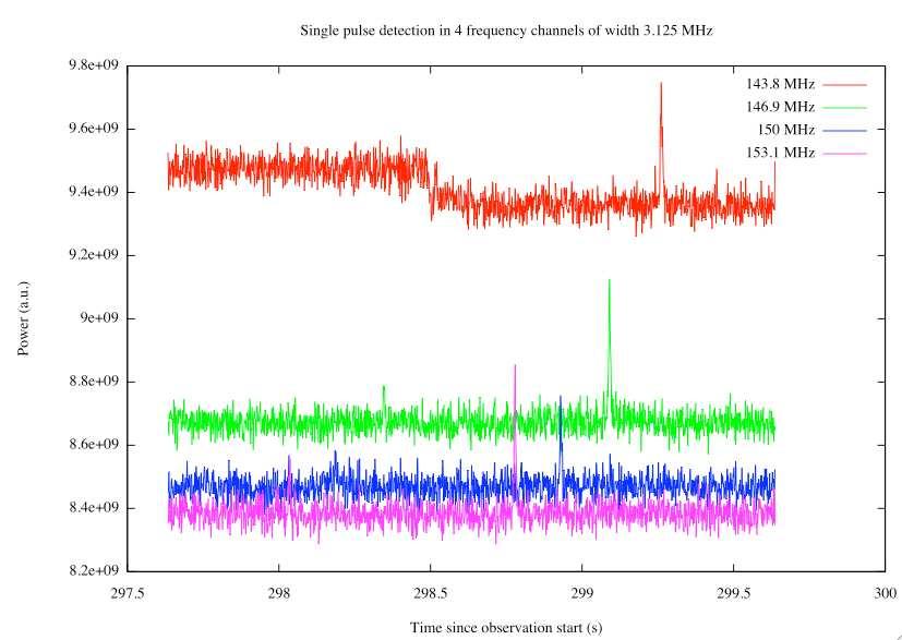 Figure 1: A pulse from B1508+55 detected in 4 frequency bands. Notice the delay the pulse has between the frequency bands.
