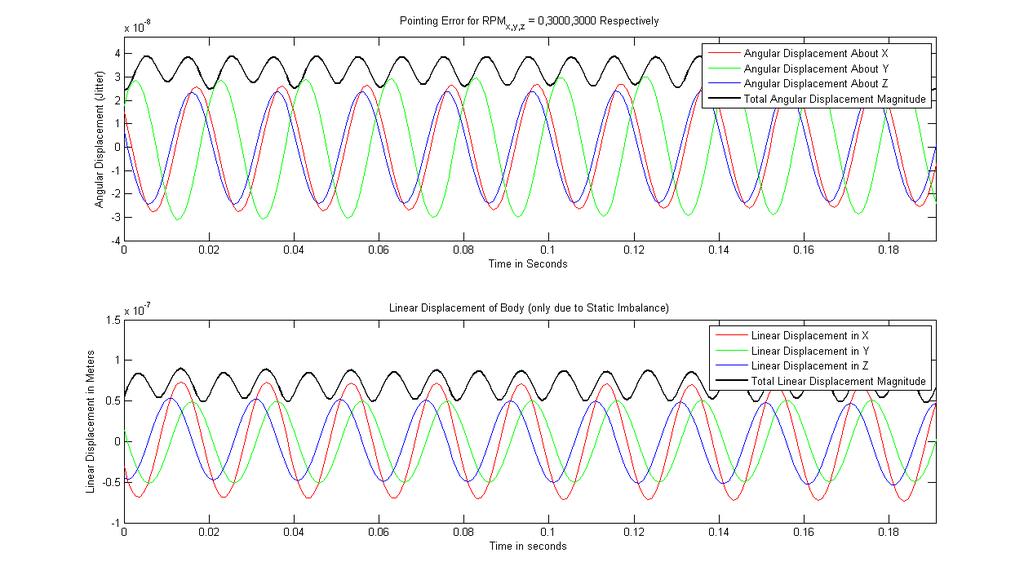 Figure 3: Jitter profile for the case of zero phase lags, X-wheel: RPM, Y-wheel: 3 RPM, Z-wheel: 3 RPM