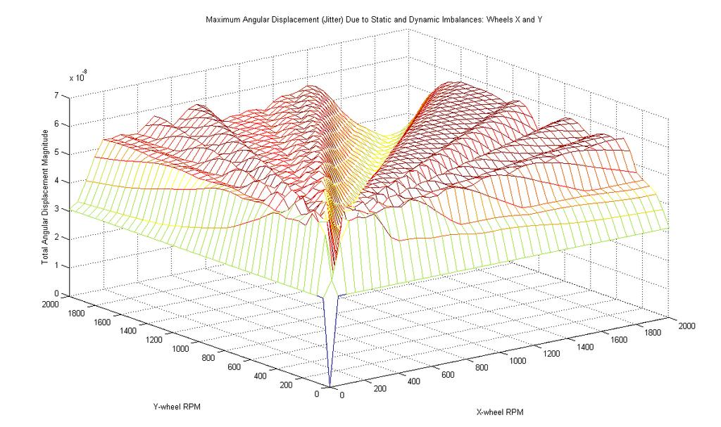 Figure 5: Mesh plot: Magnitude of Maximum Angular Displacement vs. X-wheel speed, Y-wheel speed.