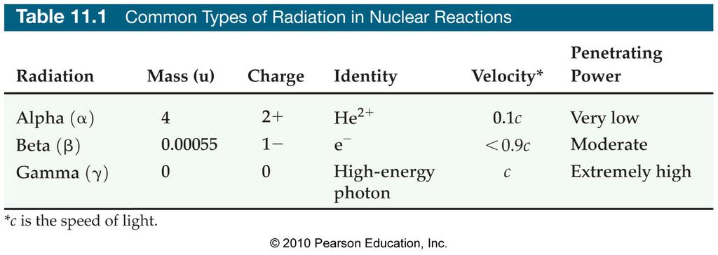 Nuclear Equations radiation describes any process in which energy travels through a medium or through space, ultimately to be absorbed by another body.