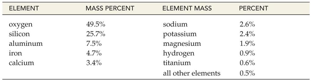 Names and Symbols of the Elements There are over 100 elements, 81 of which are stable and occur naturally Only 10 elements account for 95% of the mass of
