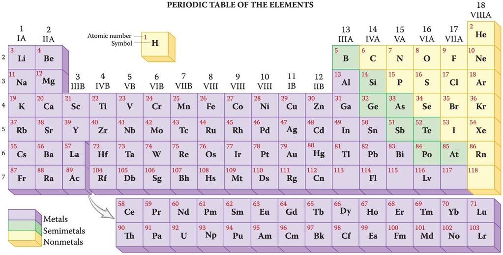 Periodic Table of the Elements Each element is assigned a number, known as the