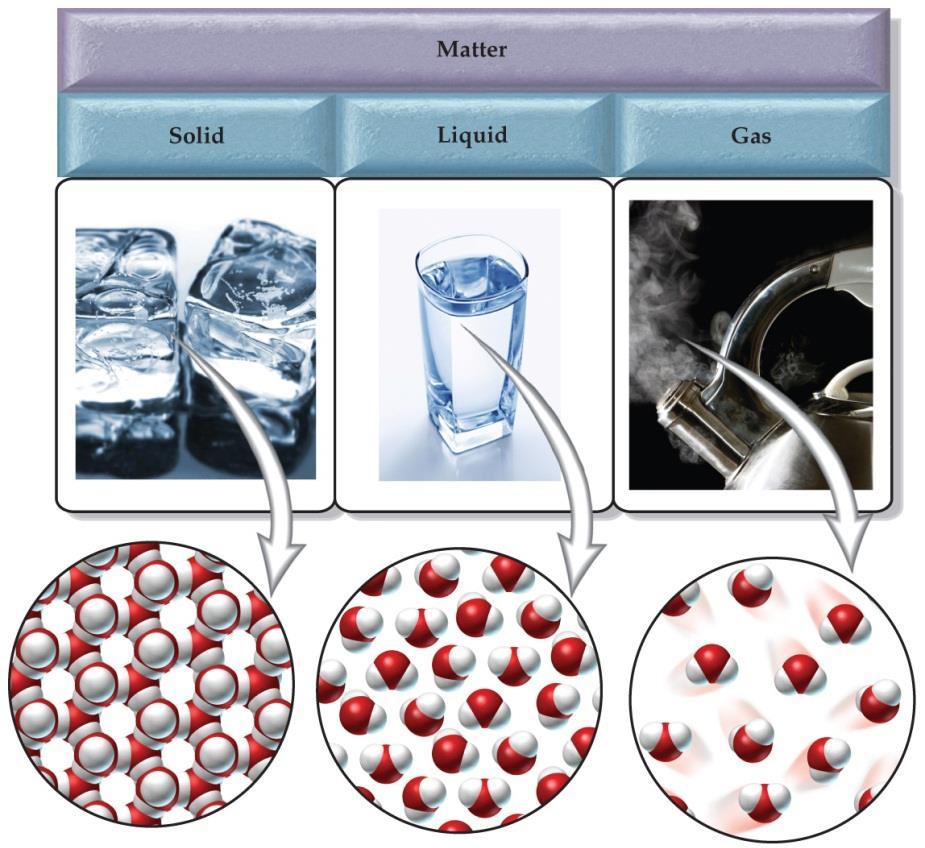 Physical States of Matter Every substance can exist as a solid, liquid, or gas With increasing temperatures: Solid ice melts to liquid water at 0