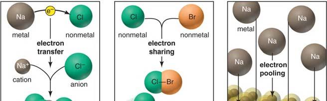 Chapter 9, Part 1 Models of Chemical Bonding Recall Chapter 2: Chemical bonds hold atoms together in a