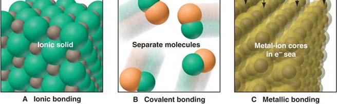 transfer of electrons, forming cations and anions, results in ionic bonding sharing of electron pairs