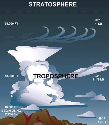 Lower Layers of Atmosphere https://www.youtube.com/watch?v=dqpyny2widw Troposphere~ This is where we study, eat, sleep, and play. This is the lowest of Earth's atmospheric layers.