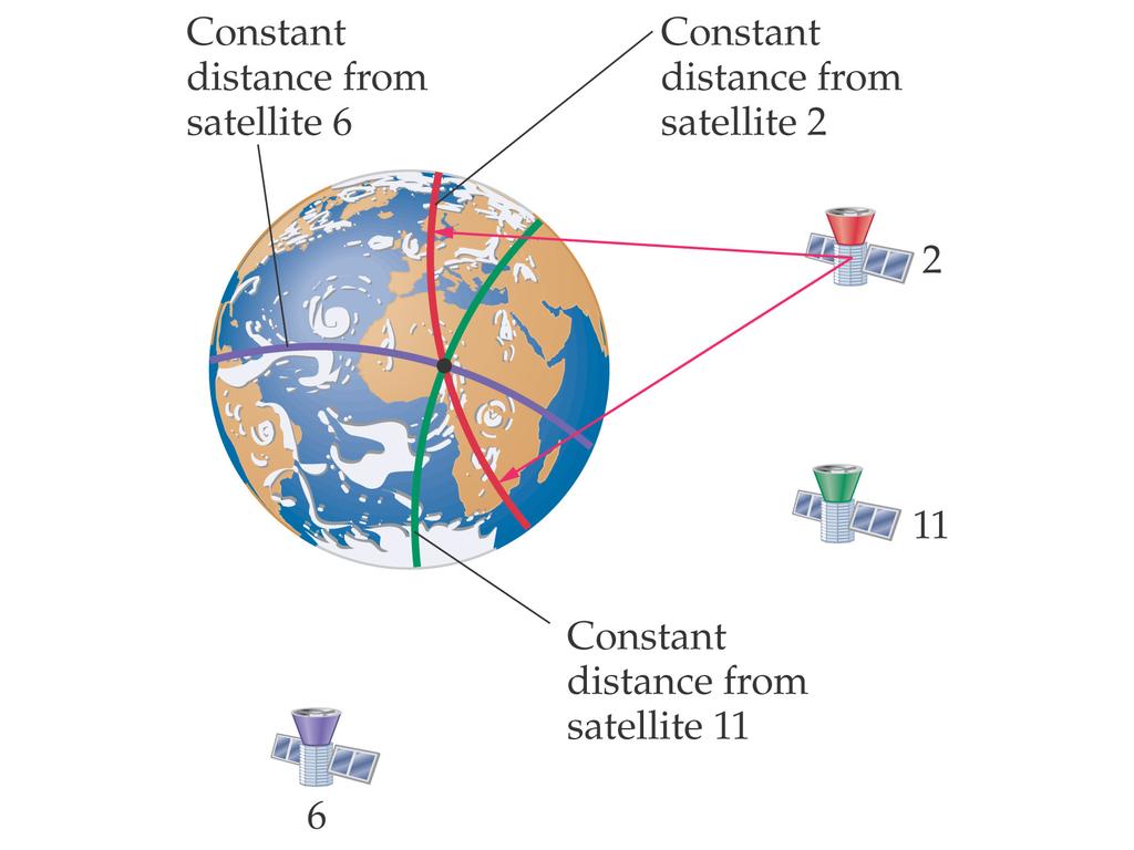 Geosynchronous Orbit 22,236 miles
