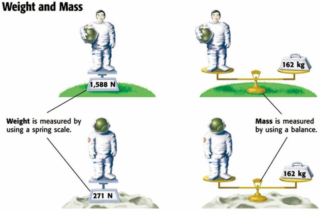 Weight vs. Mass Weight is a measurement of how hard gravity is pulling on that object.