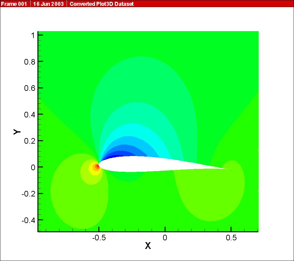 STMA-produced pressure contours illustrated in Figures 5-6 for ε=0.02 and 0.4, respectively, show the presence of a shock and a small supersonic bubble in the case of the maximum gust amplitude.
