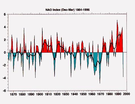 Figure 7: The little ice age... Figure 8: The NAO index from 1864 to 1996, defined as the difference in normalized pressure between Lisbon and Stykkisholmur, for the winter months, December-March.