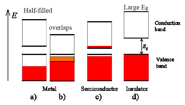 Material Characterization by Bandgap Metal