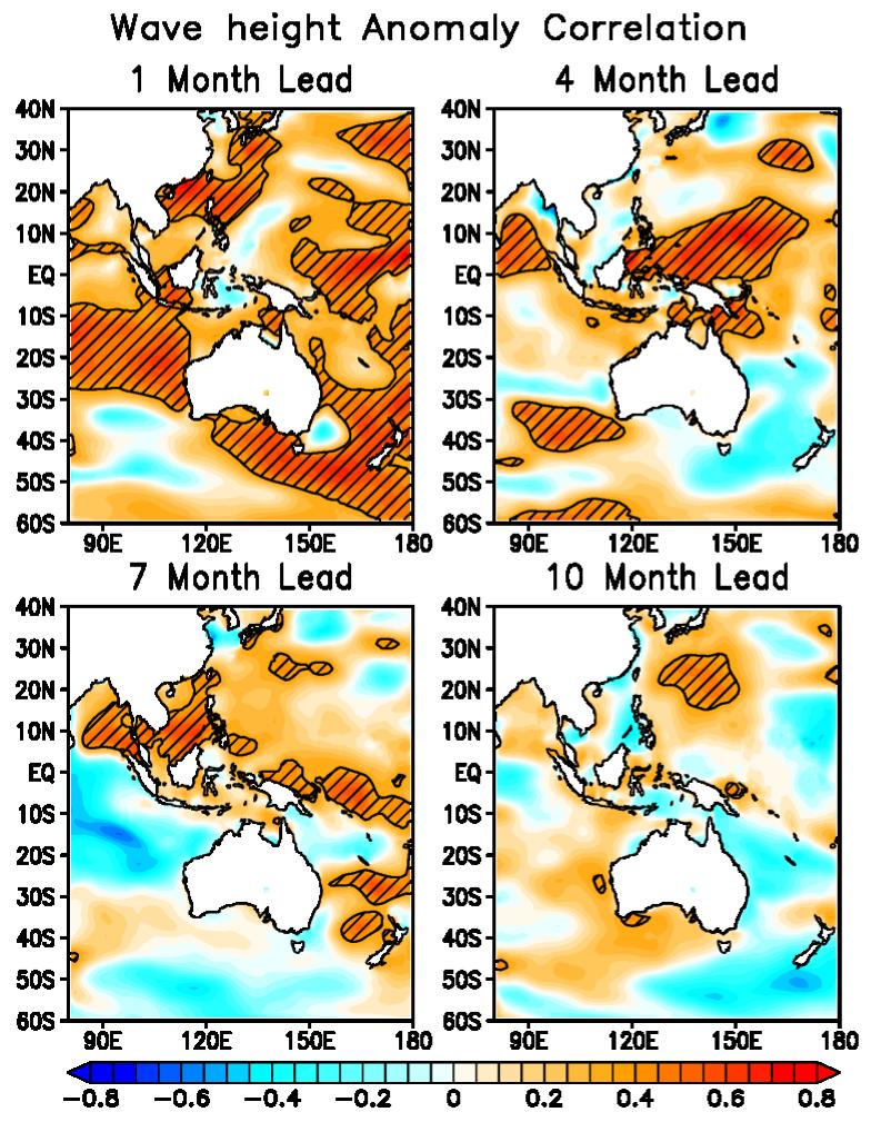 Figure 2 show the initial evolution of the normalized wave height. In terms of daily variability the model reaches equilibrium in about 7-14 days.