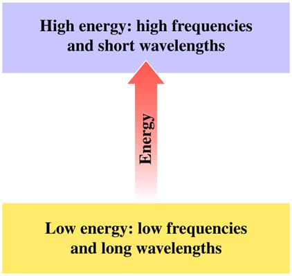 Wave-Particle Duality A Wavepacket (Photon) Planck Formula Light carries energy!