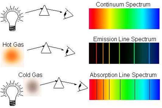 Emission (bright line) Spectra Absorption