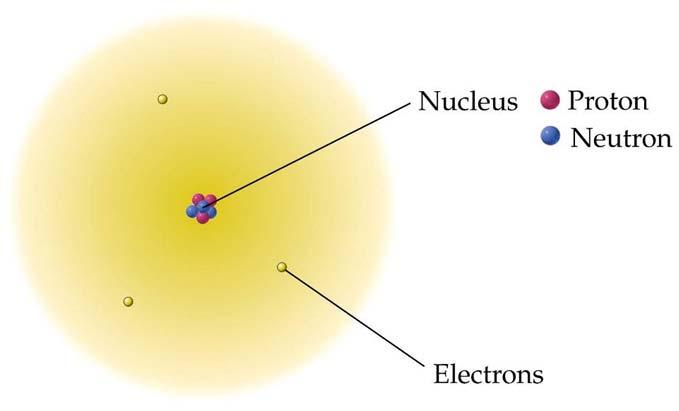 Subatomic Particles The Nuclear Model of the Atom Particle Symbol Proton p + or p Electron e - Neutron n or n 0 Atoms are mostly empty space!