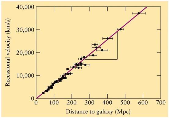 Hubble measured the distances and radial velocities of nearby galaxies Expected to see no correlation between the two!