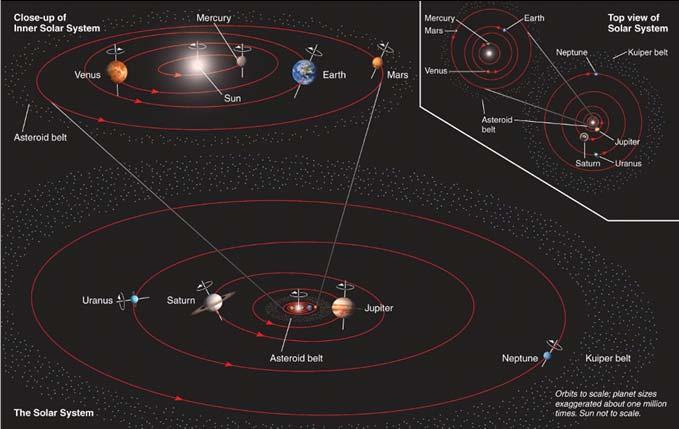 Planetary Orbits Characteristics of Planetary Orbits Low eccentricity ellipses (except Mer, Mar) Revolve