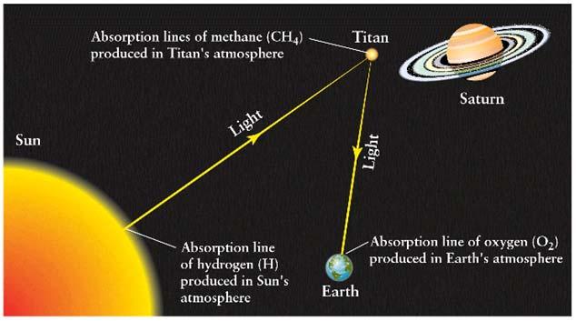 Ven, Ura) Chemical compositions are determined from the spectroscopy of reflected sunlight from a body Main