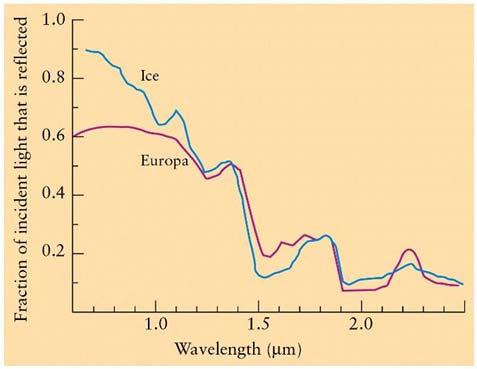 The Spectrum of Europa By comparing the spectrum of the object with the spectrum of materials in a lab we