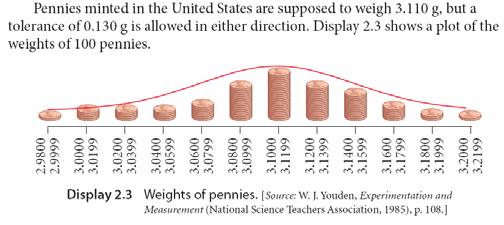 Normal Distributions Pennies example These distributions arise from Variations in measurements. (e.g. pennies example, see.3 page 31) Natural variations in population sizes (e.g. weight of a set of people) Variations in averages of random samples.