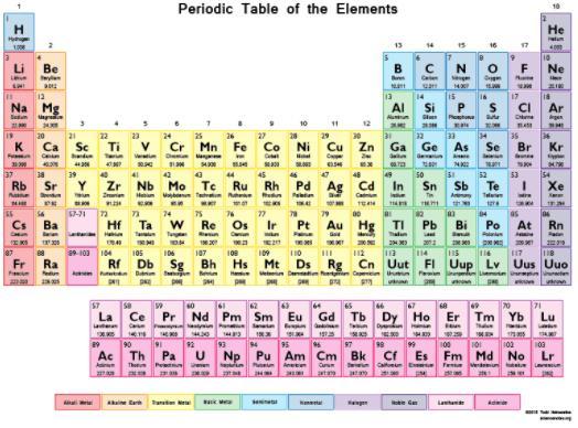 UNIT 1 ATOMIC STRUCTURE AND THE PERIODIC TABLE PART 2 INTRODUCTION TO THE PERIODIC TABLE Contents 1. The Structure of the Periodic Table 2.